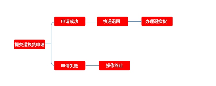 退換貨流程圖